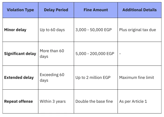 Penalties for Late tax Filing in Egypt